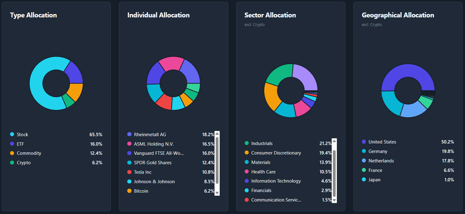 TrackinV portfolio dashboard showing allocation, performance, and holdings