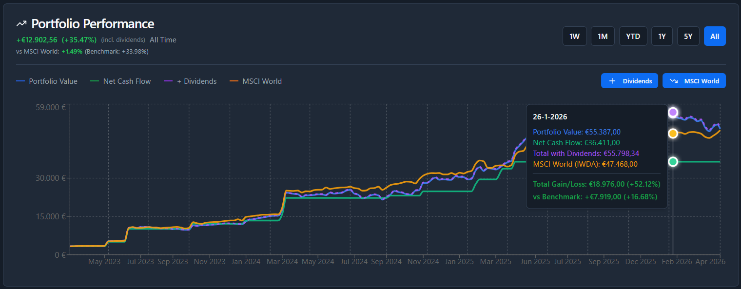 TrackinV portfolio performance chart showing value growth over time